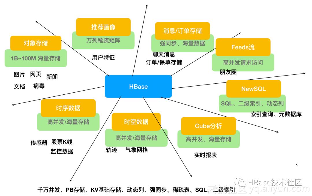 HBase的使用场景.jpg