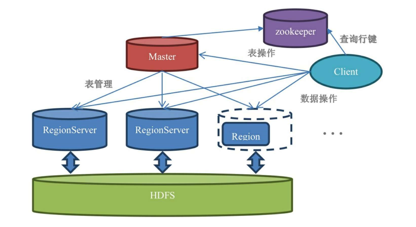 hbase基本架构.png