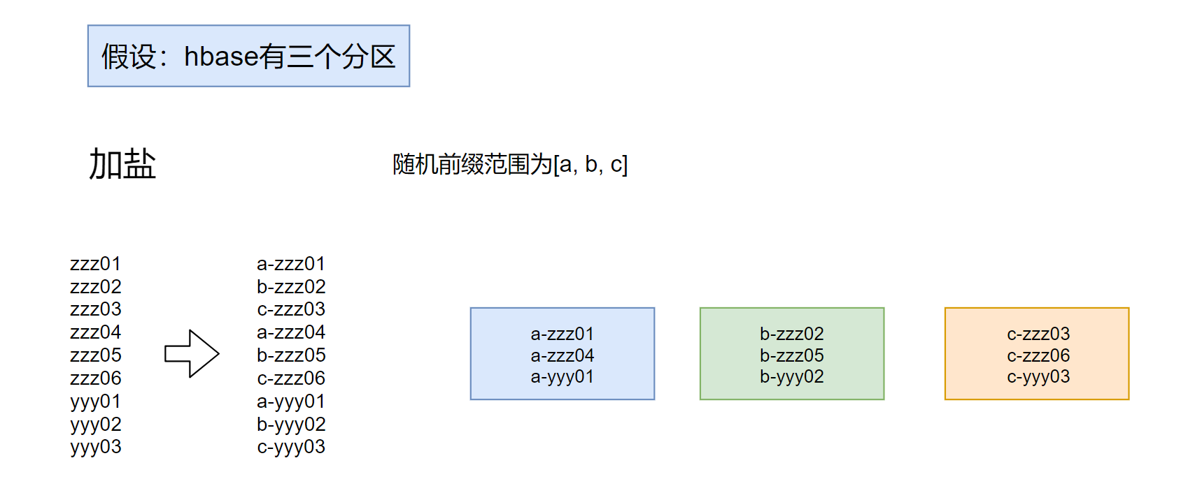 rowkey设计-加盐.png