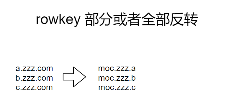 rowkey设计-翻转.png