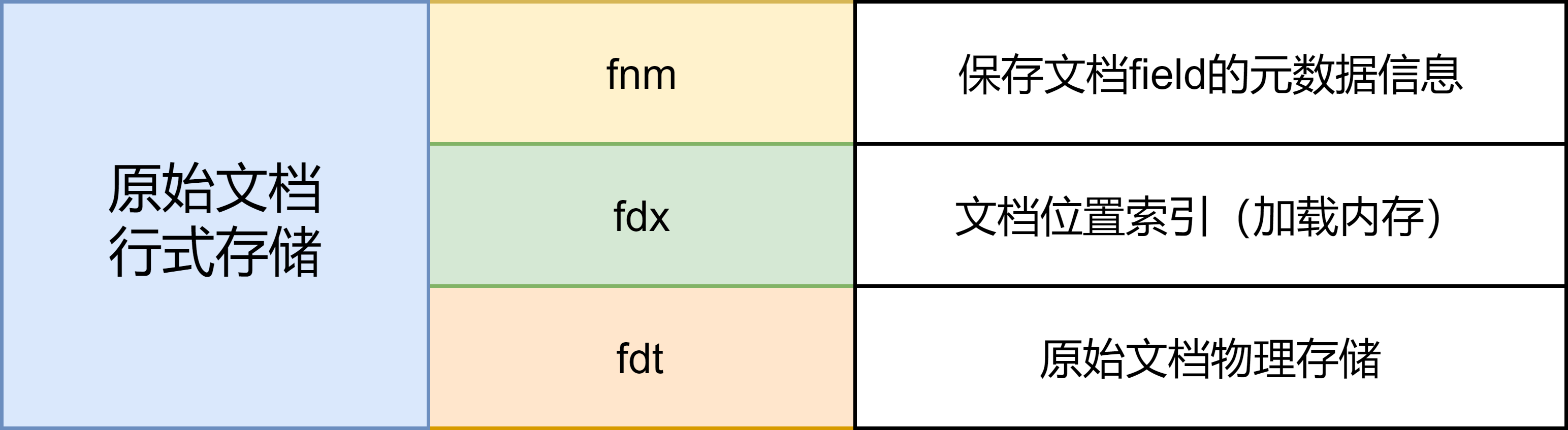 原始文档的存储结构