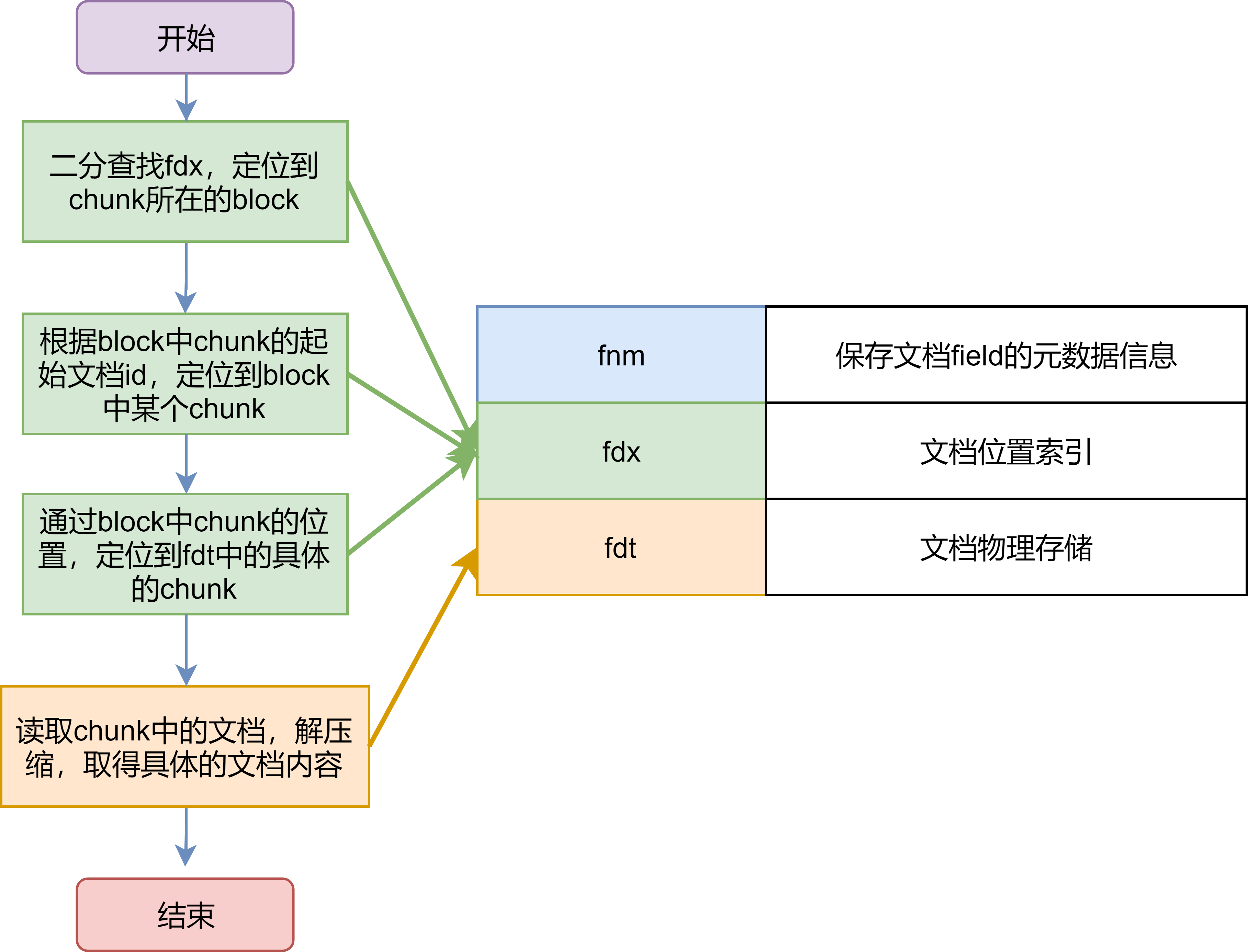 原始文档的查询过程