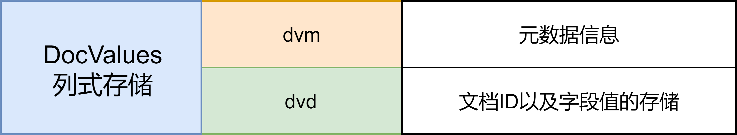 DocValues文件结构