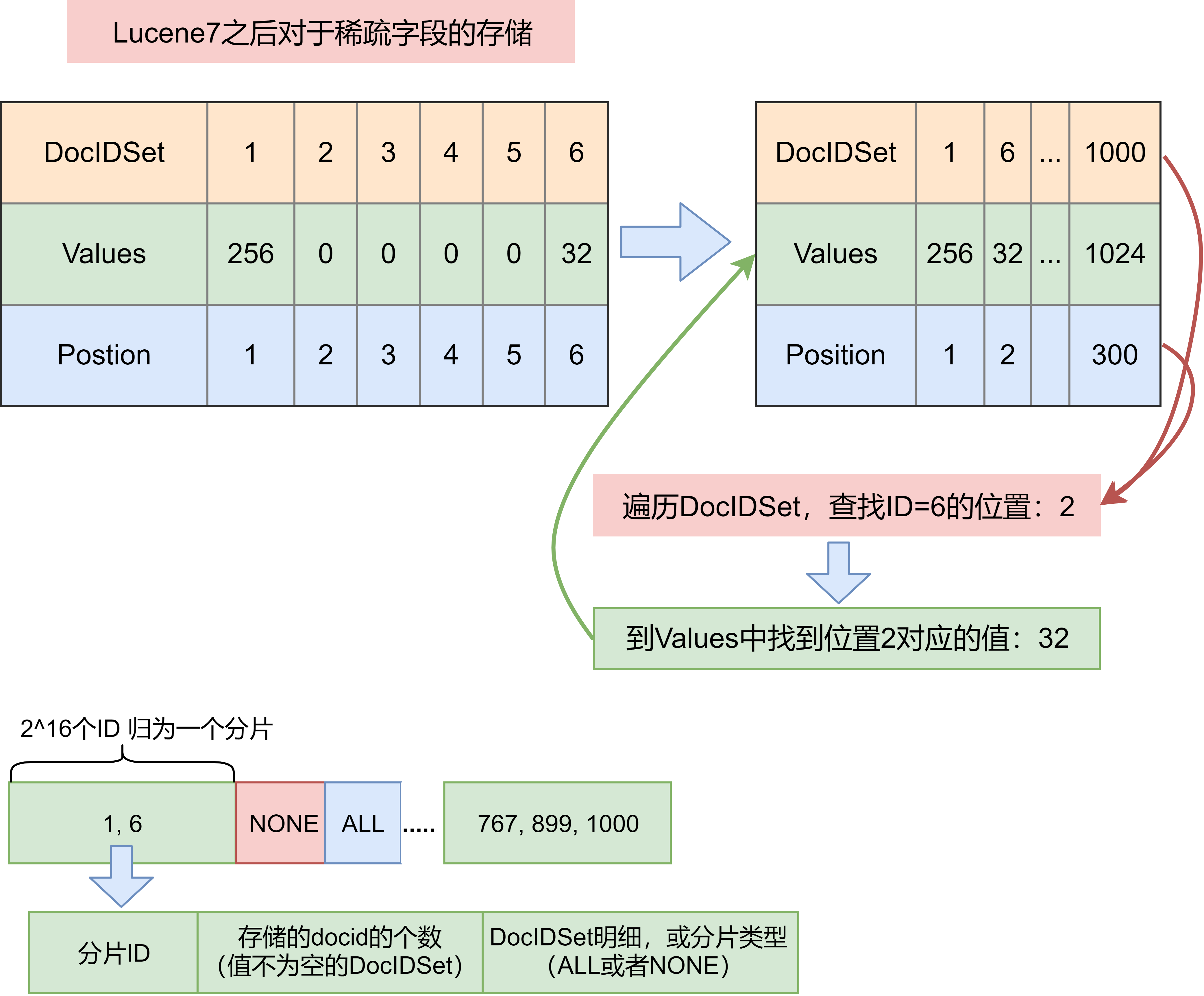 DocValues的数据结构-lucene7的结构