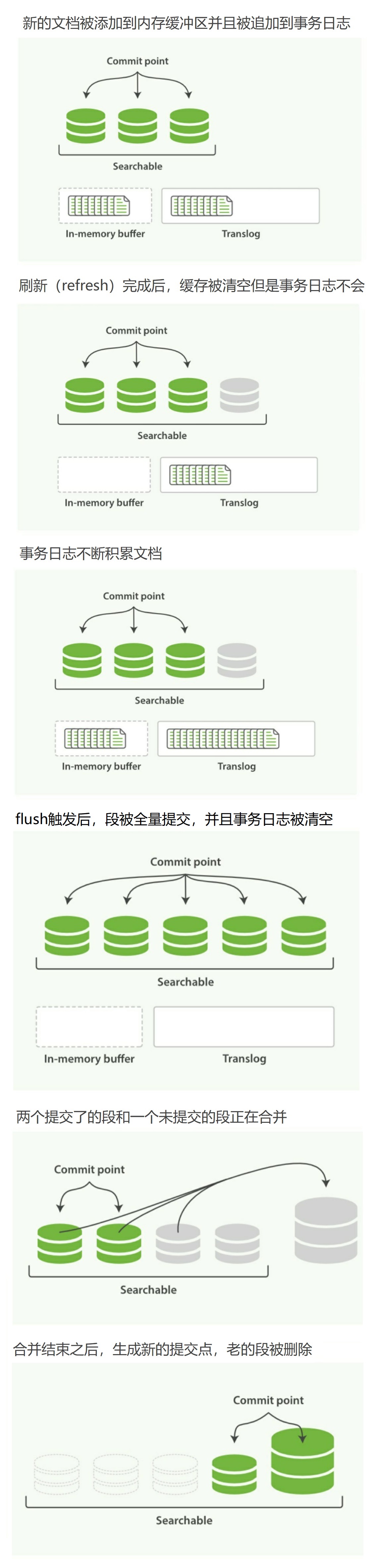 ES的数据写入过程(参考ElasticSearch权威指南)