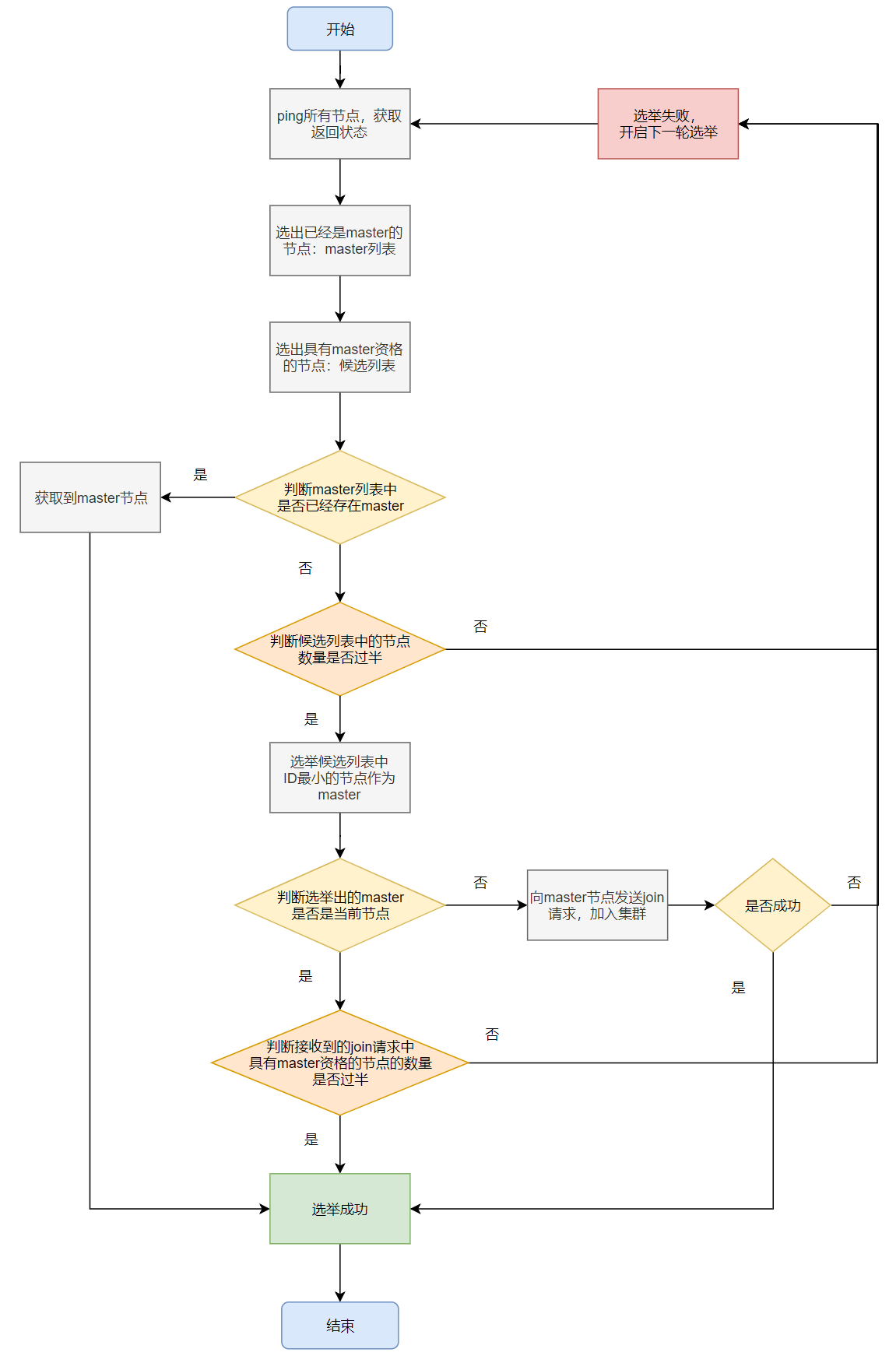 ES的master选举流程图