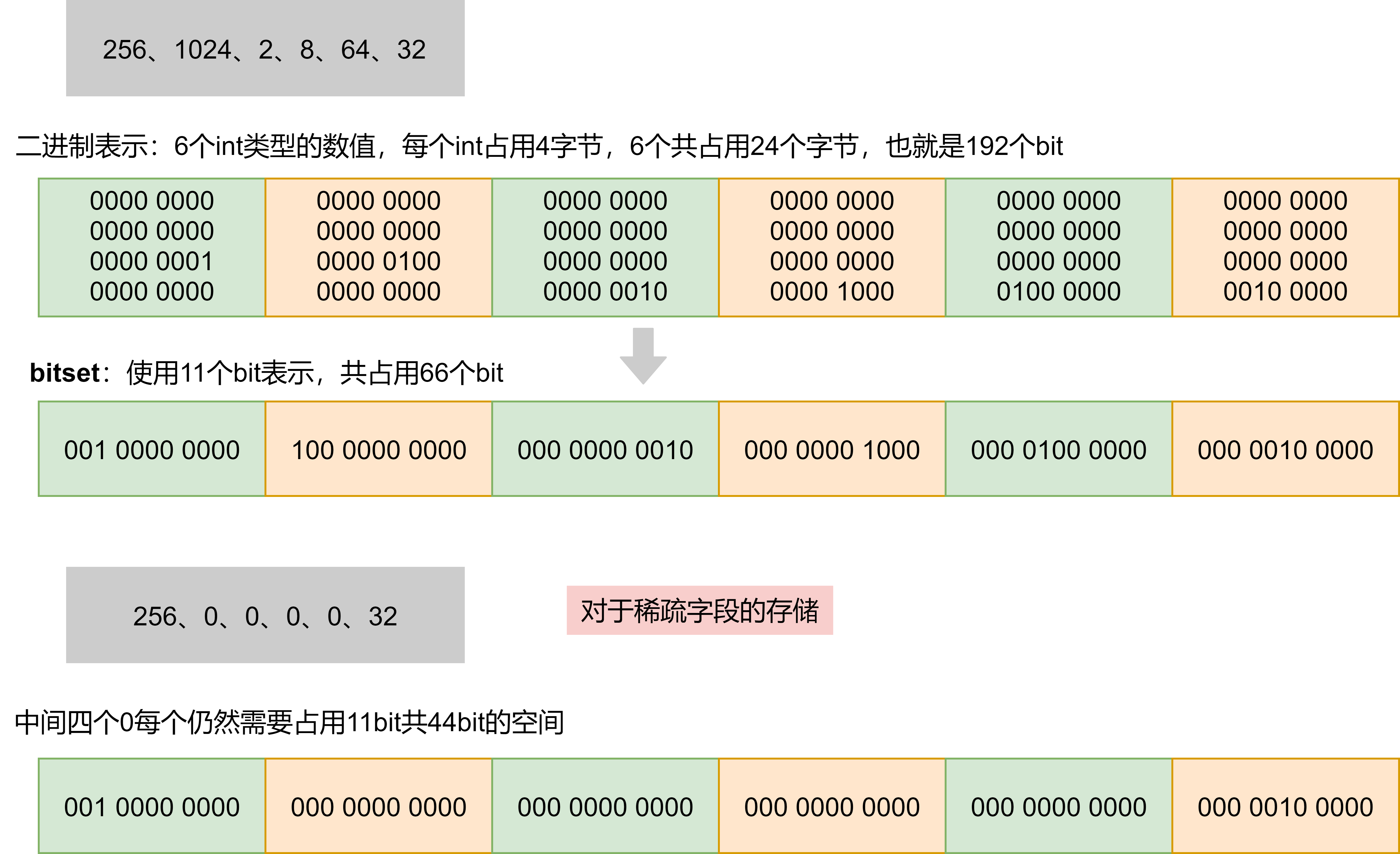 ES6.0之前DocValues的数据结构