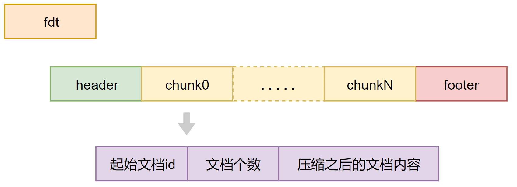 fdt文件的存储逻辑视图