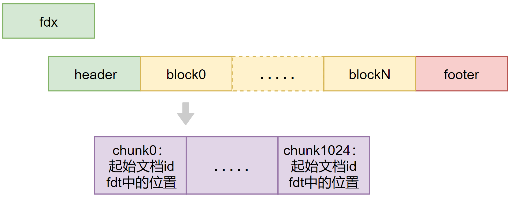 fdx文件的存储逻辑视图