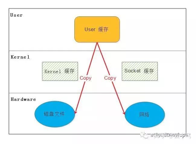 用户态直接IO