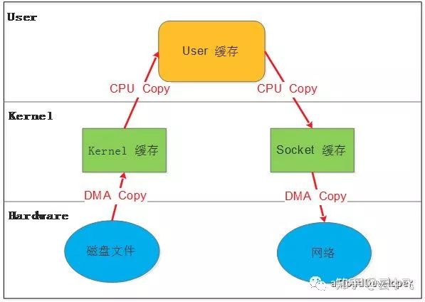 LinuxIO数据的拷贝过程