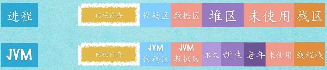 jvm内存结构，引自『JVM 与 Linux 的内存关系详解』