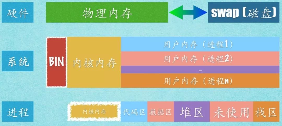 linux内存结构,引自『JVM 与 Linux 的内存关系详解』 linux内存结构,引自『JVM 与 Linux 的内存关系详解』