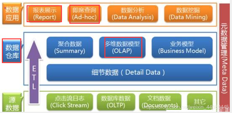 OLAP&AdHoc对比