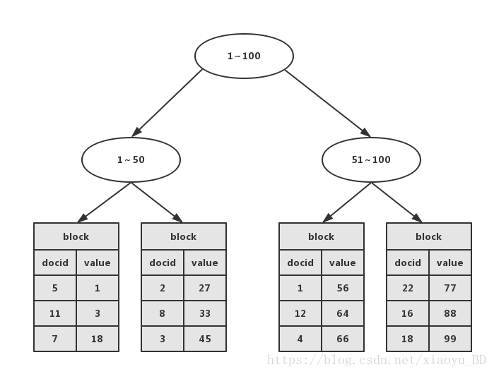 bkd tree简单示意图